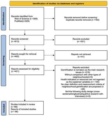 Urban health inequality in shifting environment: systematic review on the impact of gentrification on residents' health